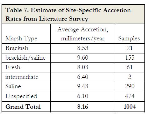 Accretion Data Based on Peer-Reviewed Literature Average value approx. 8.