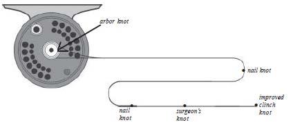 Specific knots are used for each purpose, from tying lines of similar diameter, to tying