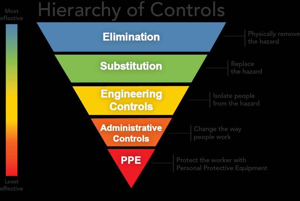 Personal Protective Equipment least effective control measure consider all other options in the hierarchy of controls first.