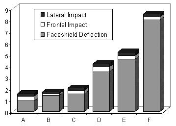 Assessing Riot Helmets 253 Lateral Impact Frontal Impact Face-shield Deflection Global Score Helmets Figure 4 Global score assessed to each helmet based on the weighted balance of the three