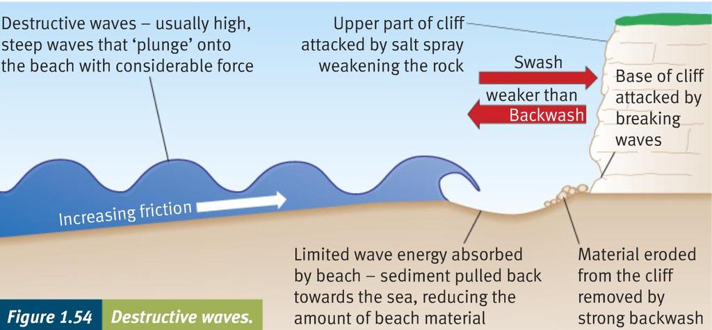 Large waves, steep with short wave length. High frequency. Steepen rapidly and plunge over. Powerful backwash moves sediment down the beach.
