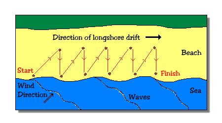 - Material is moved along the coastline by the waves. - Waves will often approach the coast at an angle, carrying material with them. This is carried up on to the beach by the swash.