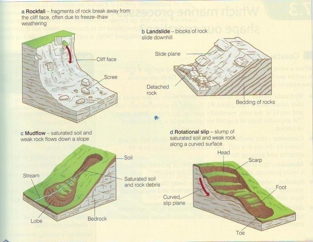 Types of Weathering Mechanical Freeze-thaw Mechanical Exfoliation (Onion Skin) Chemical Solution Successive freezing & thawing of water trapped in cracks between rocks.
