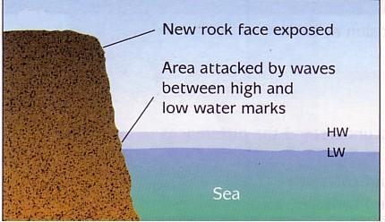 Cliff Retreat, Wave Cut Notches and Wave Cut Platforms 1. The foot of a cliff is attacked by the action of the waves. 2.