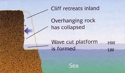 The wave cut notch is eroded deeper into the cliff, leaving an overhang. 4.