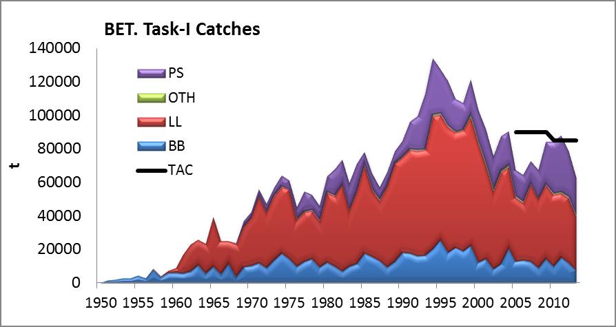 After 1994, all major fisheries exhibited a decline of catch;