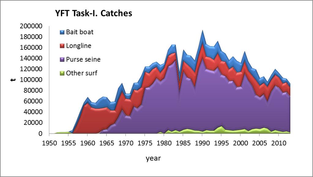 YFT YFT Catches by main gear type 92,615 t in 2013 % average catch in 2009-2013 Historic high of about 194,000 t in 1990.