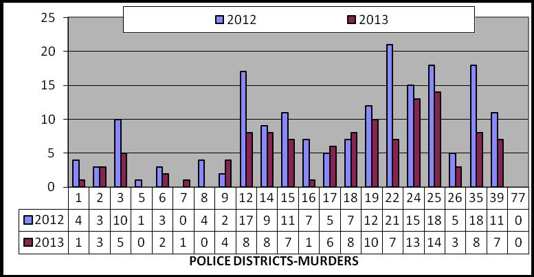 Murder in Philadelphia by Police District 2012 VS.