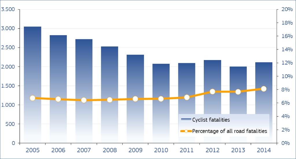 Figure 2: Number of cyclist fatalities and percentage of all road fatalities, EU,