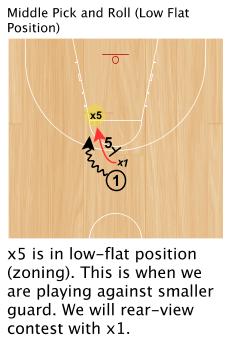 The post player communicate the pick and roll defensive coverage on offensive big s first step into sprint. When the 5 man is zoning (flat help).