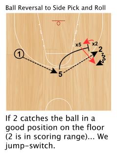 If screen is coming from the top (ball reversal big following with pick and roll) we want to switch (1 through 5).