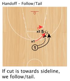Handoffs (Same for Dribble Handoffs): When cutter is cutting toward the sideline... We follow/tail the cutter through to keep on the sideline.