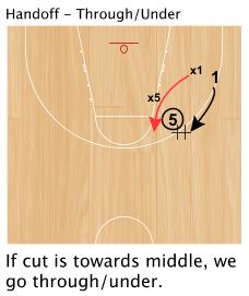 When cutter is cutting toward the middle... We go through (under). If they re-screen, we are now downing.