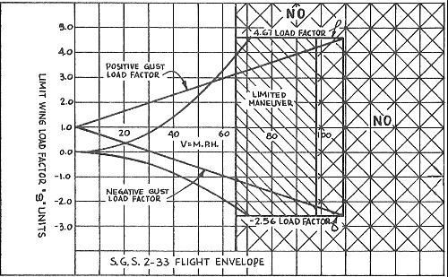 Understanding the Flight Envelope cont'd.: Normal placard speeds are reduced 10% from design speeds to provide an extra margin of safety.