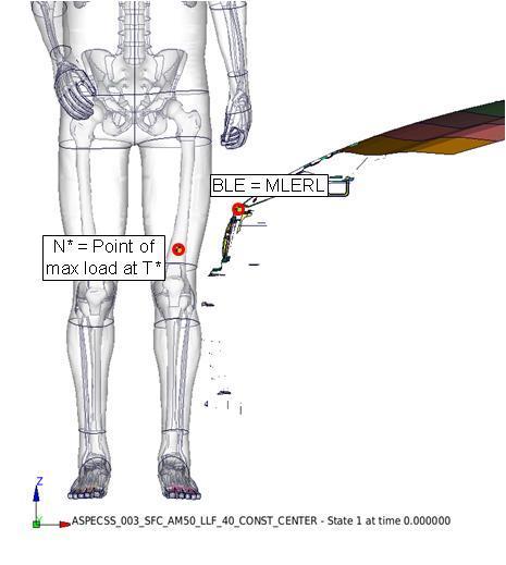 With reference to Figure 5-17, the following outputs were monitored: N*: location on femur bone subject to maximum load at T=T* T0: time of first contact of N* area to vehicle θ*: femur angle at time