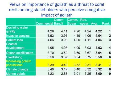 All groups, including those where a majority perceived negative impacts of goliath on reef biodiversity, rated the importance of goliath as a factor