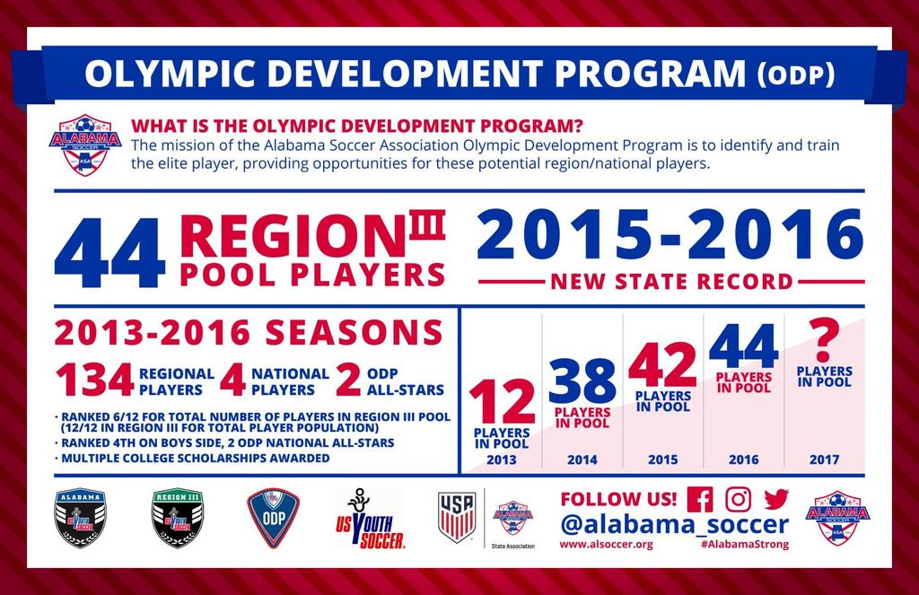 ODP Girls Region Trials 2017 Girls Information for Region Camp Camp Location- University of Montevallo in Montevallo, AL Dates of Camp 04s & 05s- Thurs. July 6-Mon. July 10, 2017 03s- Tues.