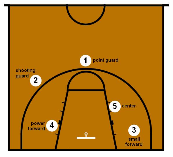 6. Theplayers: 1.The point guard. 2.The shootingguard. 3.The small forward. 4.The power forward. 5.The center. 2.RULES.