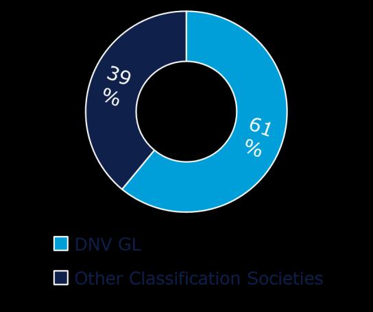 DNV GL has been at the forefront of the FSRU development and classifies more than