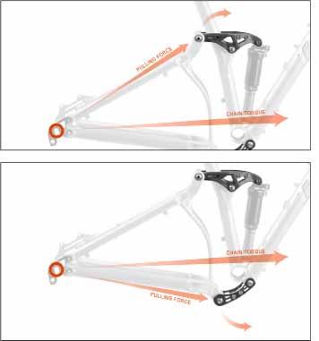 ABOUT CVA SUSPENSION A B C CVA - Not just another pretty face. Niner s own Constantly Varying Arc, or CVA, suspension design is not just another version of the same old thing.
