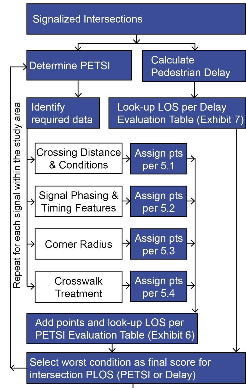 PLOS Methodology Intersections 5.1 Crossing Distance & Conditions Total travel lanes crossed 5.