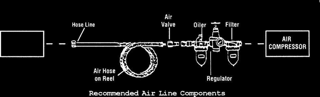 Operation For best service, you should incorporate an oiler, regulator, and inline filter, as shown in the diagram below.