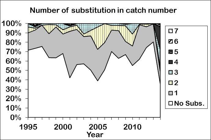 size data to create catch at size in terms of