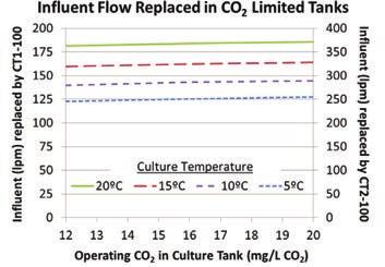 reduces dissolved CO₂ Improves tank circulation and fish fitness Reduces labour required to clean tanks Increases production flexibility (unit may be moved to highest density tank) Ideal for direct