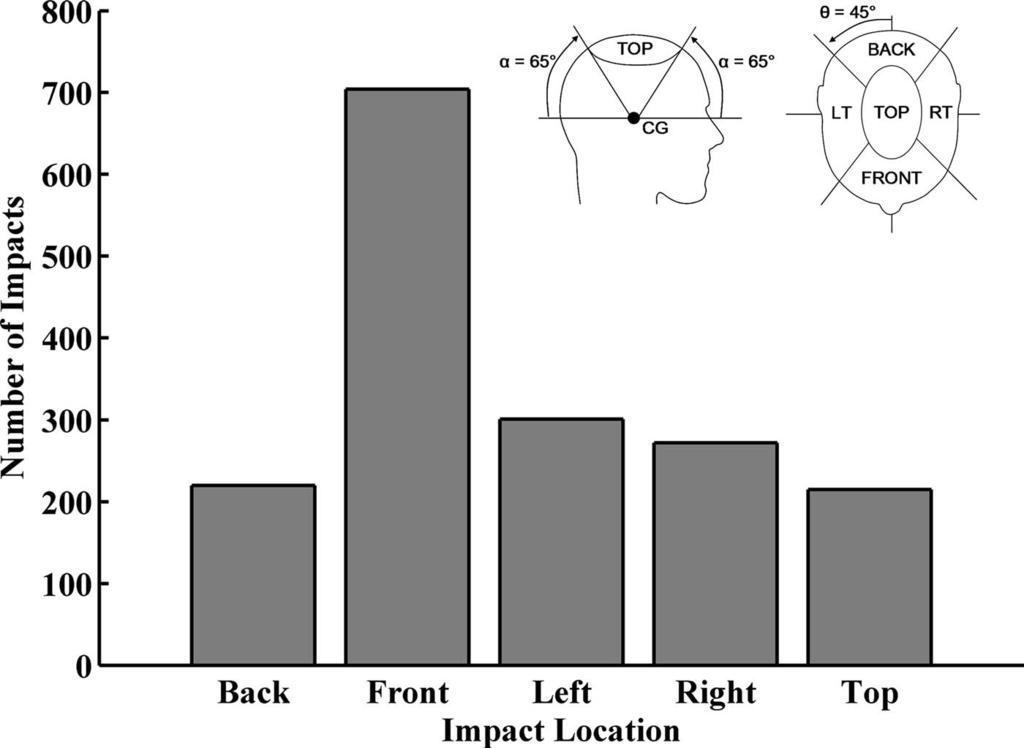 Fig. 6 Distribution of impact locations broken into back, front, left, right, and top bins. Bins are defined in the top right corner of the histogram. Fig.