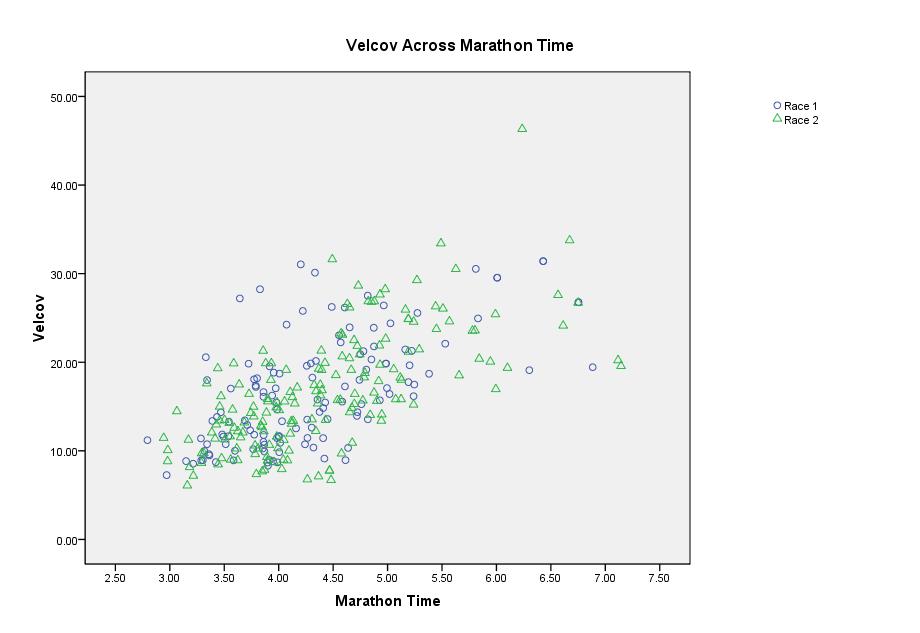 Figure 3: Vel cov across marathon finish time.