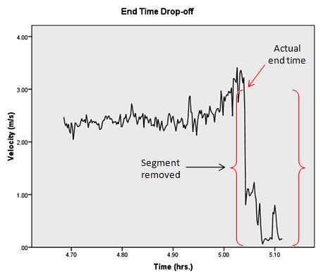 Figure 2.Illustration of end time drop-off. The points removed were identified by a sudden drop near the end of the record, followed by a section of very slow velocity.