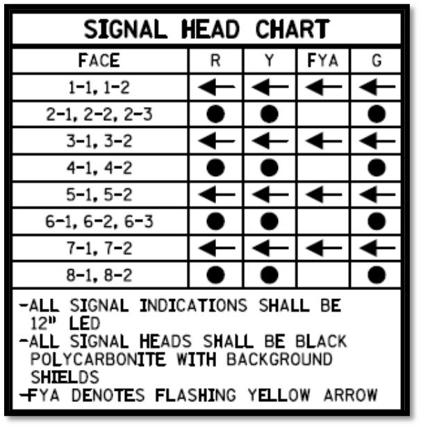 10 Signal Head Chart The signal head chart identifies the face configuration for the signals shown on the plan sheet. The head identification number (i.