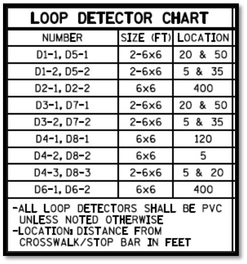 CHAPTER 6. PLAN DEVELOPMENT DESIGN STEP 6.3.9 Design Step 7 Locate Vehicle Detectors Note: The function column in the loop detector chart is not required for MnDOT projects.