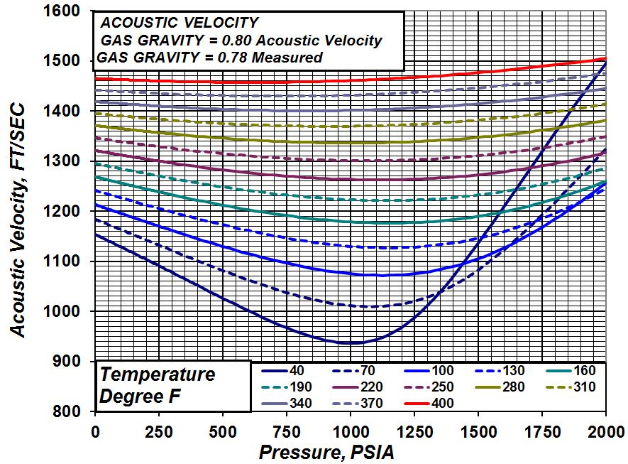 Acoustic Velocity Increases from 1072 ft/sec @ Surface to 1238 ft/sec at the 10061 ft Liquid Level Surface Press = 688