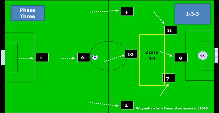 The initial attacking Phase of play Attacking shape is now a 3-1-3.