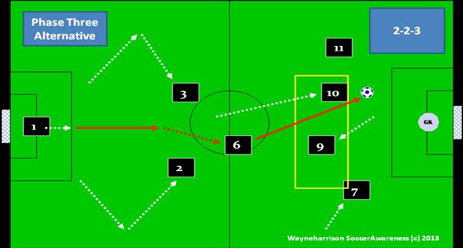 The full attacking system of play For the more defensively minded.