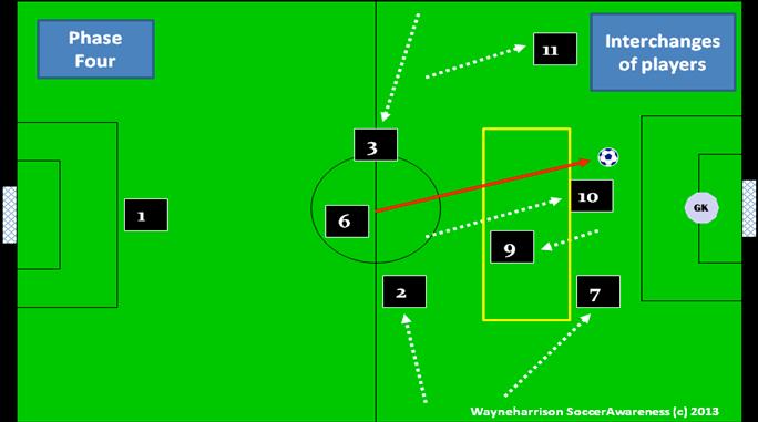 Rotation of (9) and (10) to create space in front of the ball Attacking through the middle from