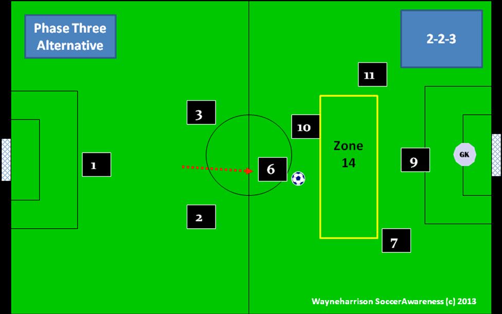 up wide for a pass from the keeper The interchanges in the attacking system of play Movements up