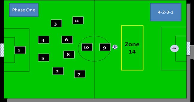 The Five Phases of Development at 11 v 11 This is the STARTING POSITION shape for a 4-2-3-1.