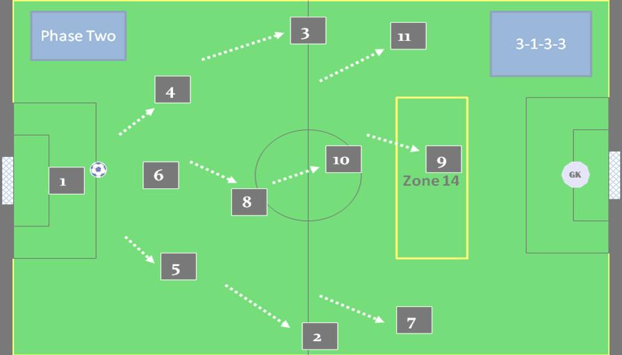 Phase One: Defensive Team Shape Phase Two: Attacking Team Shape This is the attacking team shape (attacking start-position ) for a