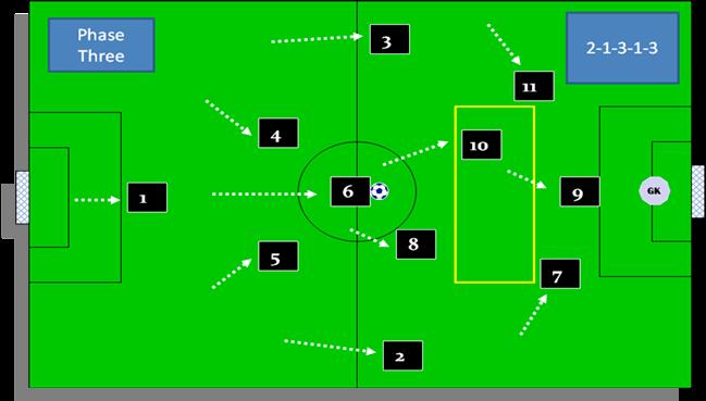 Phase Three: An Overload in Zone 14 Zone 14 is the area between the opponents back three or four and their midfield players and is an area we look to exploit.