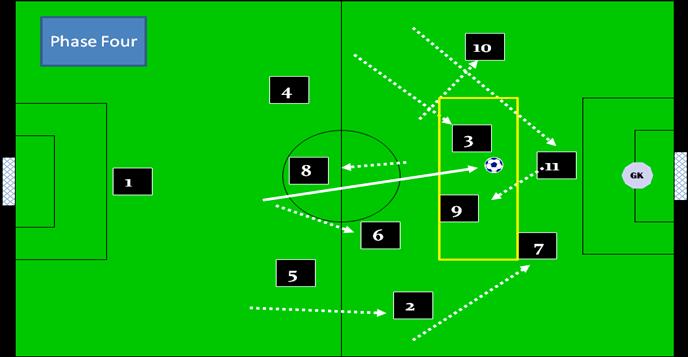 Phases Four: Interchanging Positions in Attack We teach a lot of interchanges between positions in attack.