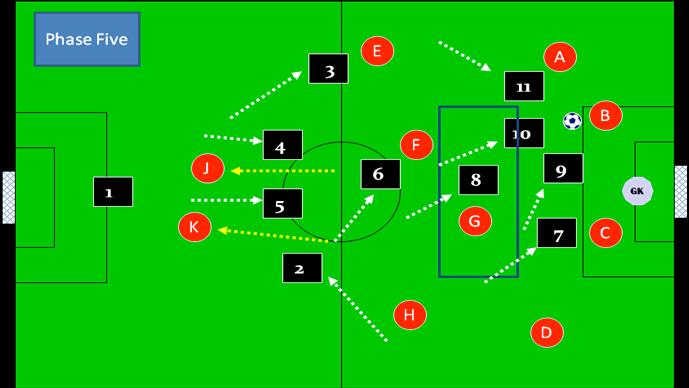 Phases Five: A FULL team Press in the Attacking Third Our preference is to win the ball back as high as possible and as quickly as possible as shown below.