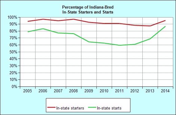 Racing Indiana-Bred Starters and Starts: In-State/Out-of-State Foaling Total Starters In-State Starters of In-State Starters Total Starts In-State Starts of In-State Starts 1995 72 66 91.