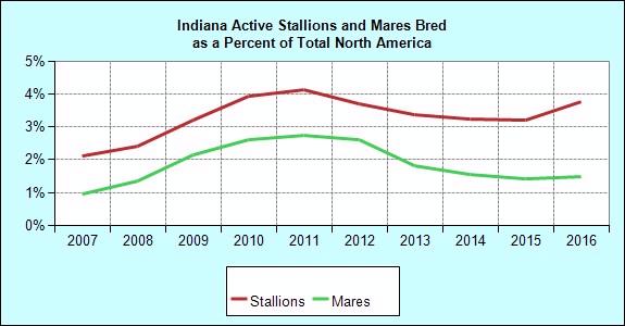 Breeding Annual Mares Bred to Indiana Stallions Mares Bred of NA Stallions of NA Avg. Book Size Avg. NA Book Size 1995 175 0.3 50 0.9 3.5 10.5 1996 213 0.4 62 1.1 3.4 11.0 1997 292 0.5 65 1.2 4.5 11.