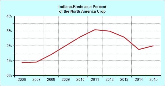 Breeding Annual Indiana Registered Foal Crop Crop Indiana North America of NA Crop 1995 108 34,983 0.3 1996 155 35,366 0.4 1997 230 35,143 0.7 1998 311 36,021 0.9 1999 467 36,929 1.