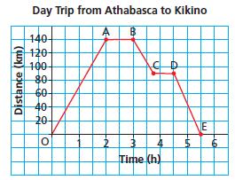 Question 4 This graph represents a day trip from Athabasca to Kikino in Alberta, a distance of approximately 140 km. Describe the journey for each segment of the graph.