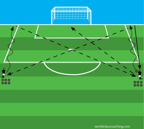 FineSoccer Drill 47 This is a great drill for working on goalkeeping footwork, shot blocking, handling crosses, shooting, serving balls, dribbling, and conditioning.