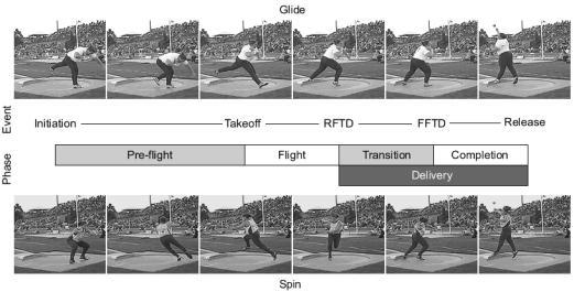 Implement Parameters Velocities Accelerations Angles Height Performer Kinematics Joint and Segment Angles Temporal Parameters Maximize implement velocity while releasing at an angle, height and