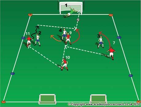 SHOOTING - FINISHING INSIDE THE BOX Who: #7, #9, #10, #11 What: Shooting, Receiving, Play forward when possible, Create 1v1and diagonal passing lanes, Runs to get in between /behind defensive line,